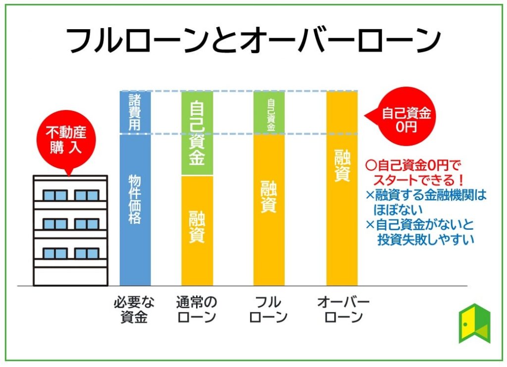 フルローンとオーバーローンの違い