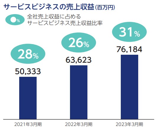 サービスビジネスの売上収益