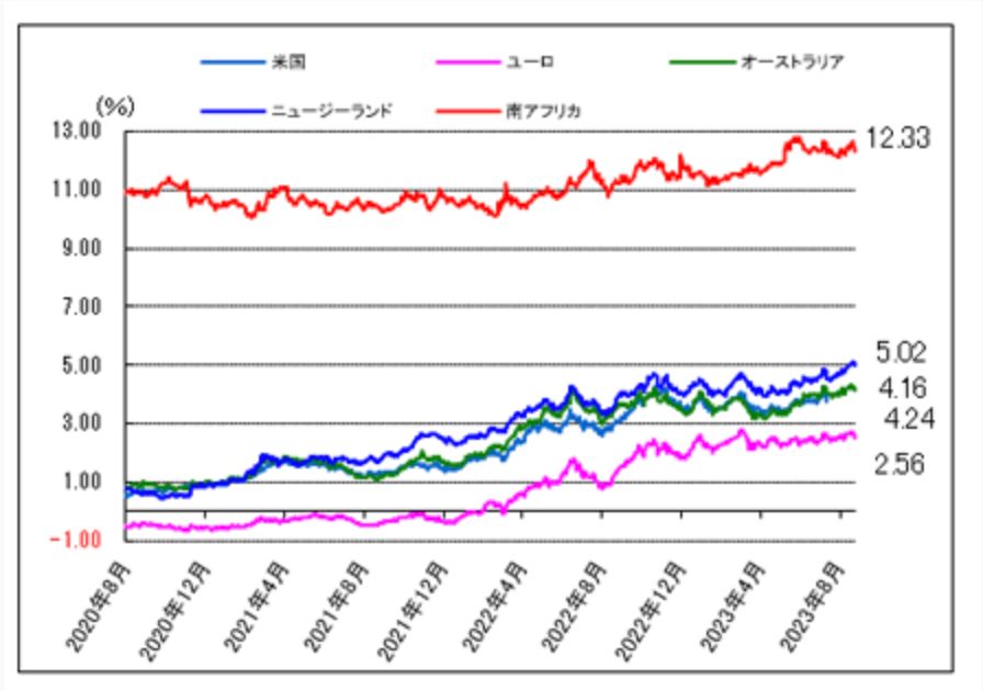 主要通貨金利推移