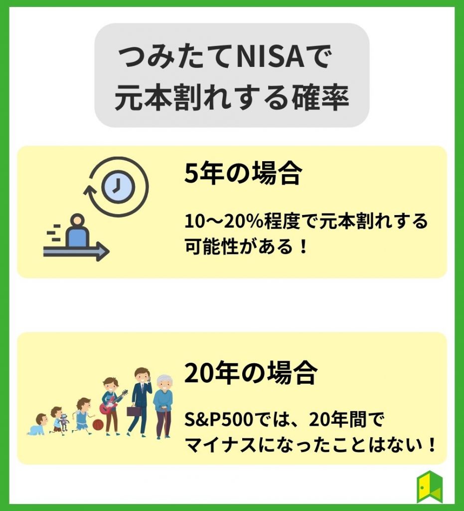 【過去の実績】つみたてNISAで元本割れをする確率は？