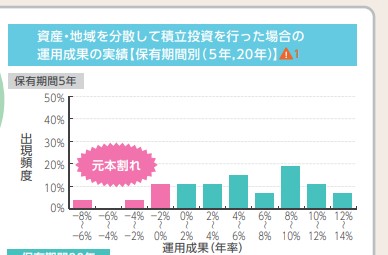 元本割れ