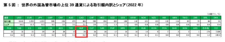 通貨別取引量