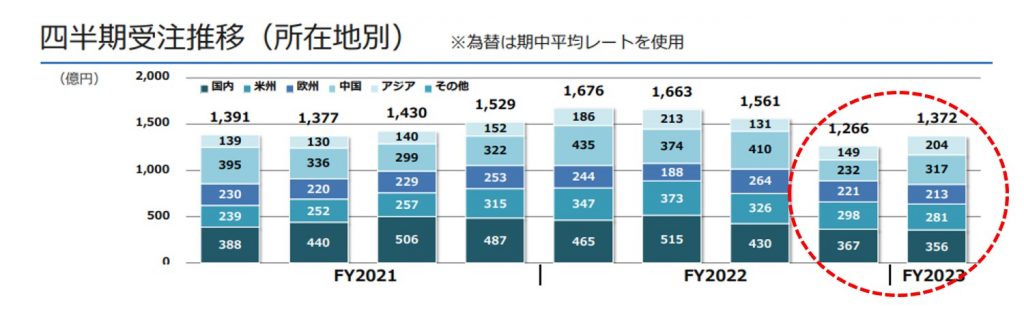 安川電機の四半期受注推移