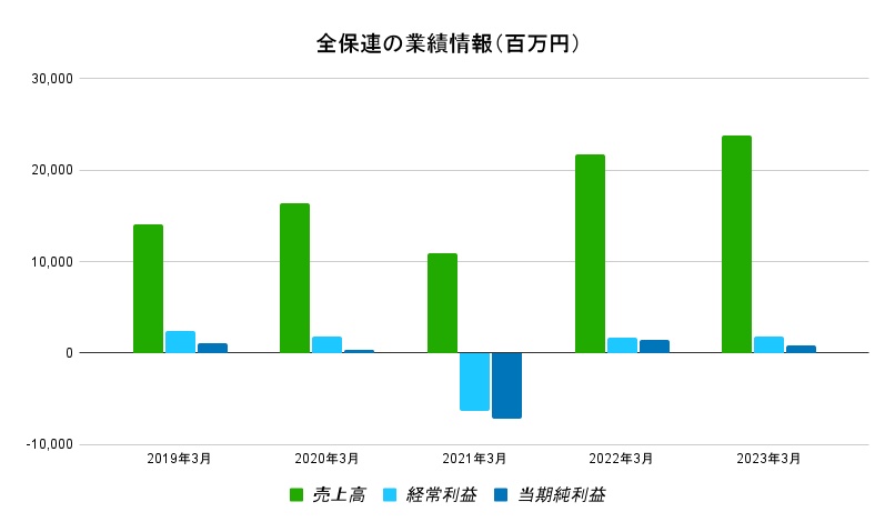 全保連　業績データ