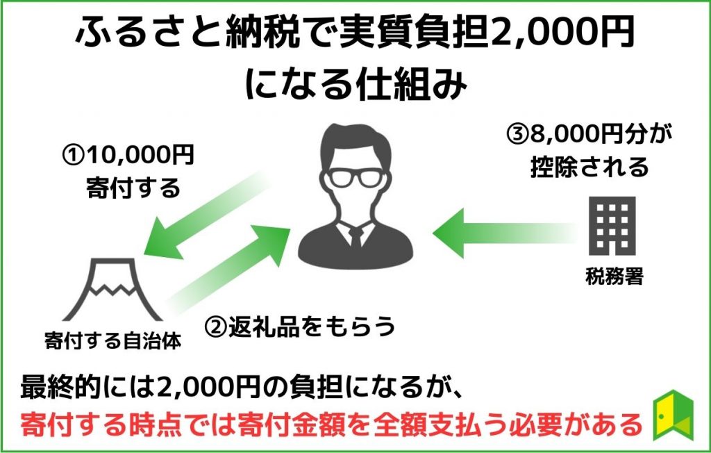 ふるさと納税で実質負担2,000円になる仕組み