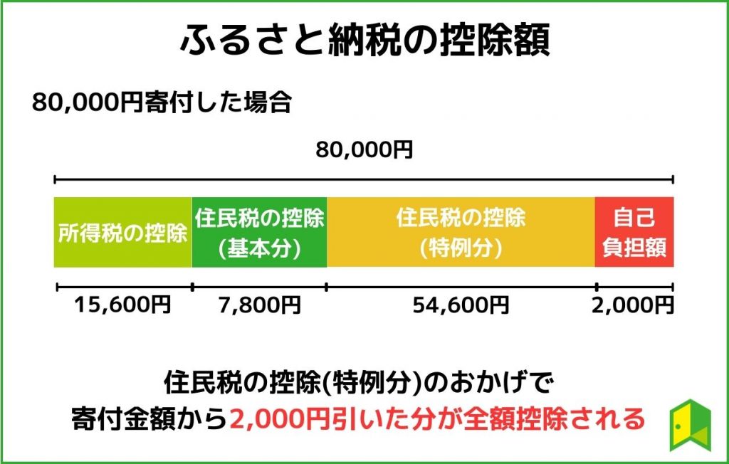 ふるさと納税の控除額
