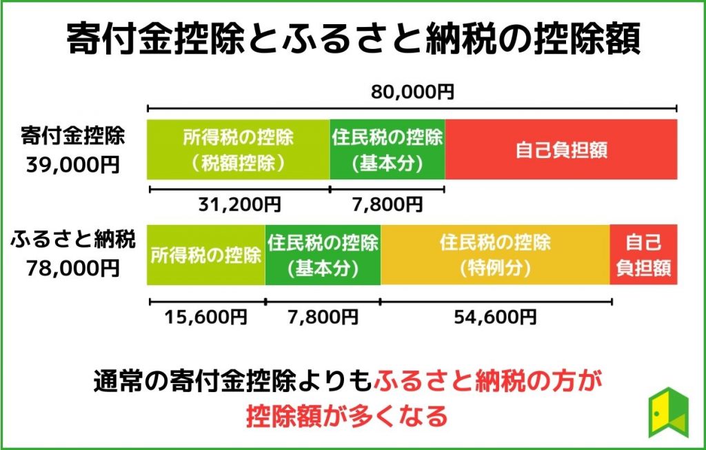寄付金控除とふるさと納税の控除額