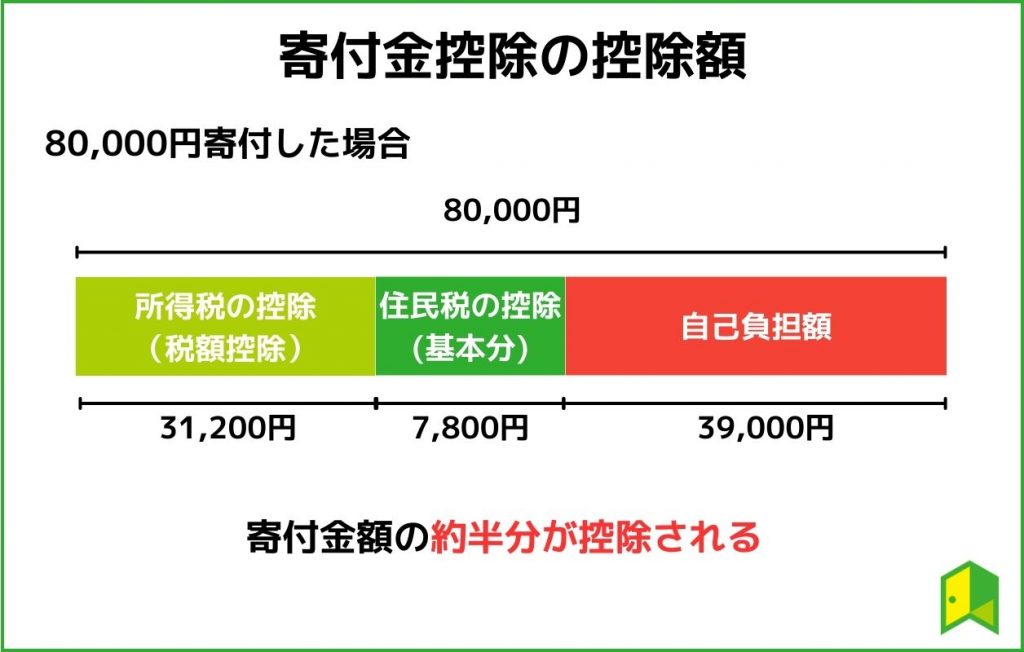 寄付金控除の控除額