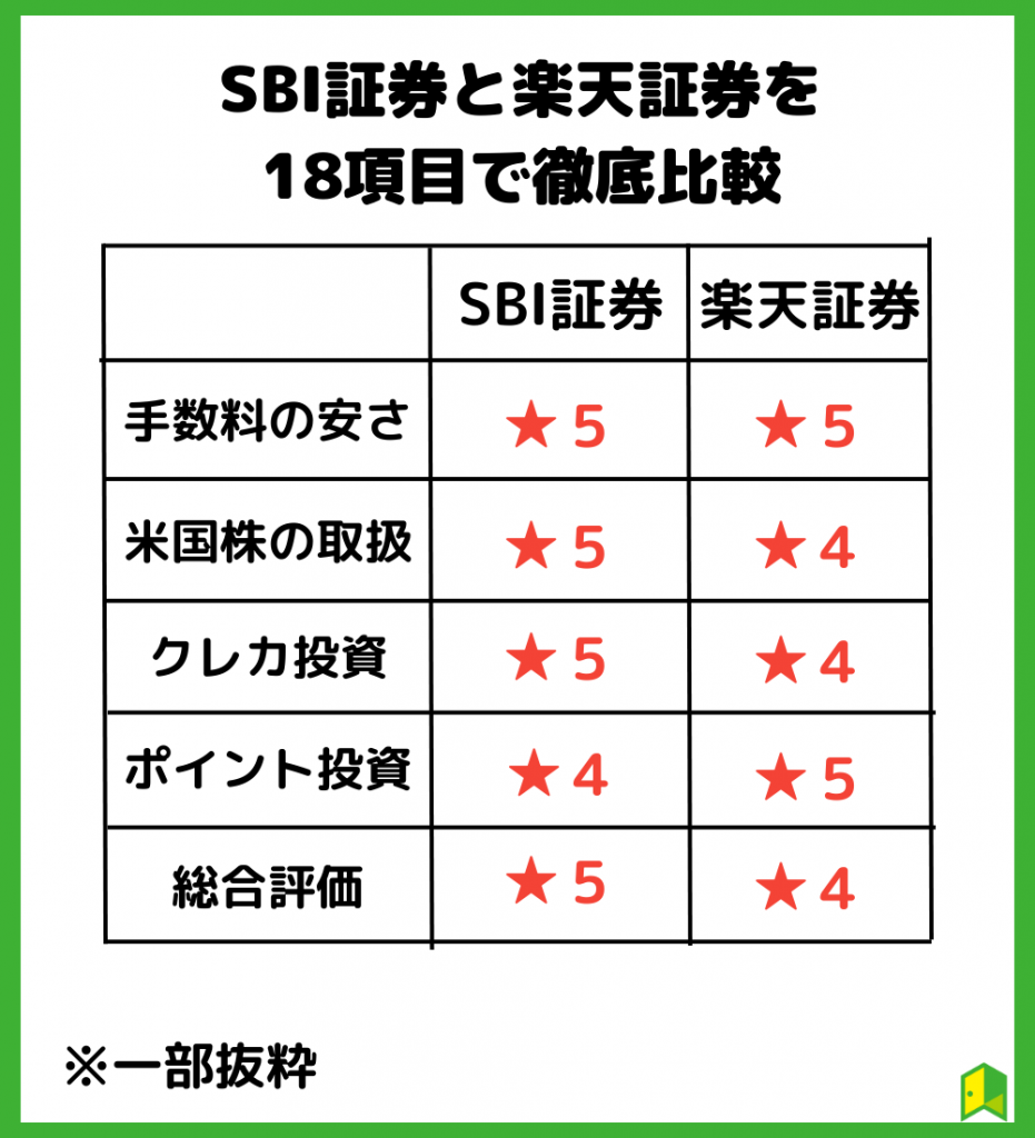 18項目で比較、SBI証券と楽天証券