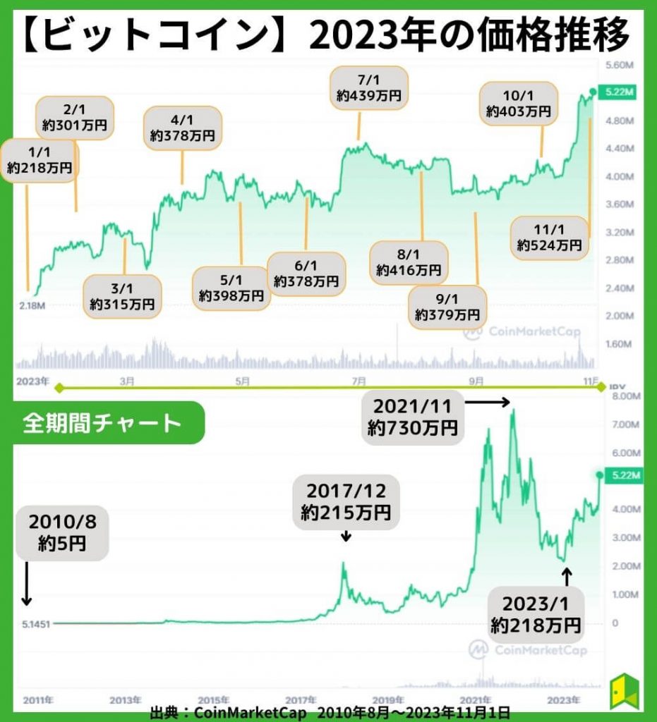ビットコインの価格推移
