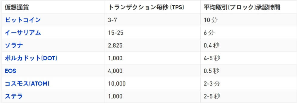 処理速度が速い