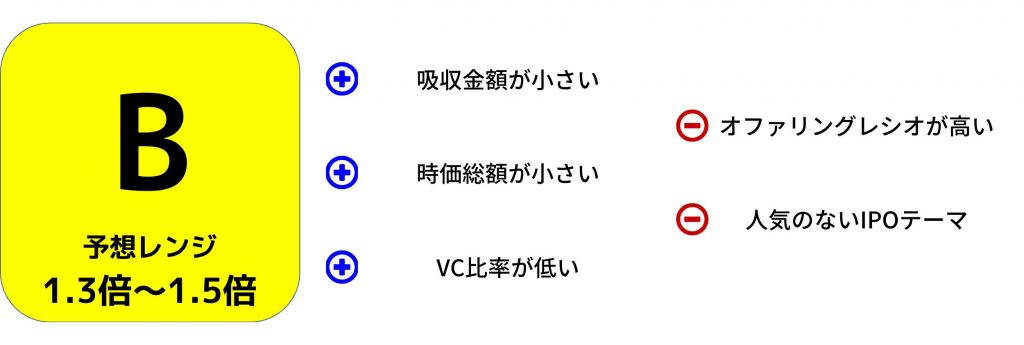 DAIWACYCLE初値予想