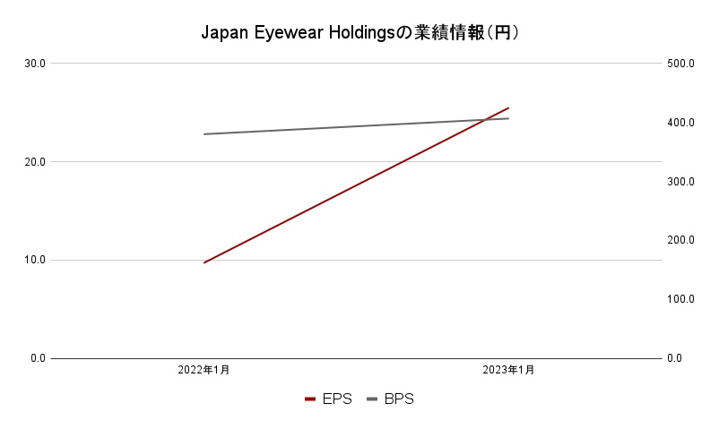 japan-eyewear-holdingsの事業データ