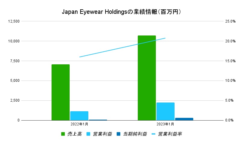 japan-eyewear-holdingsの事業データ