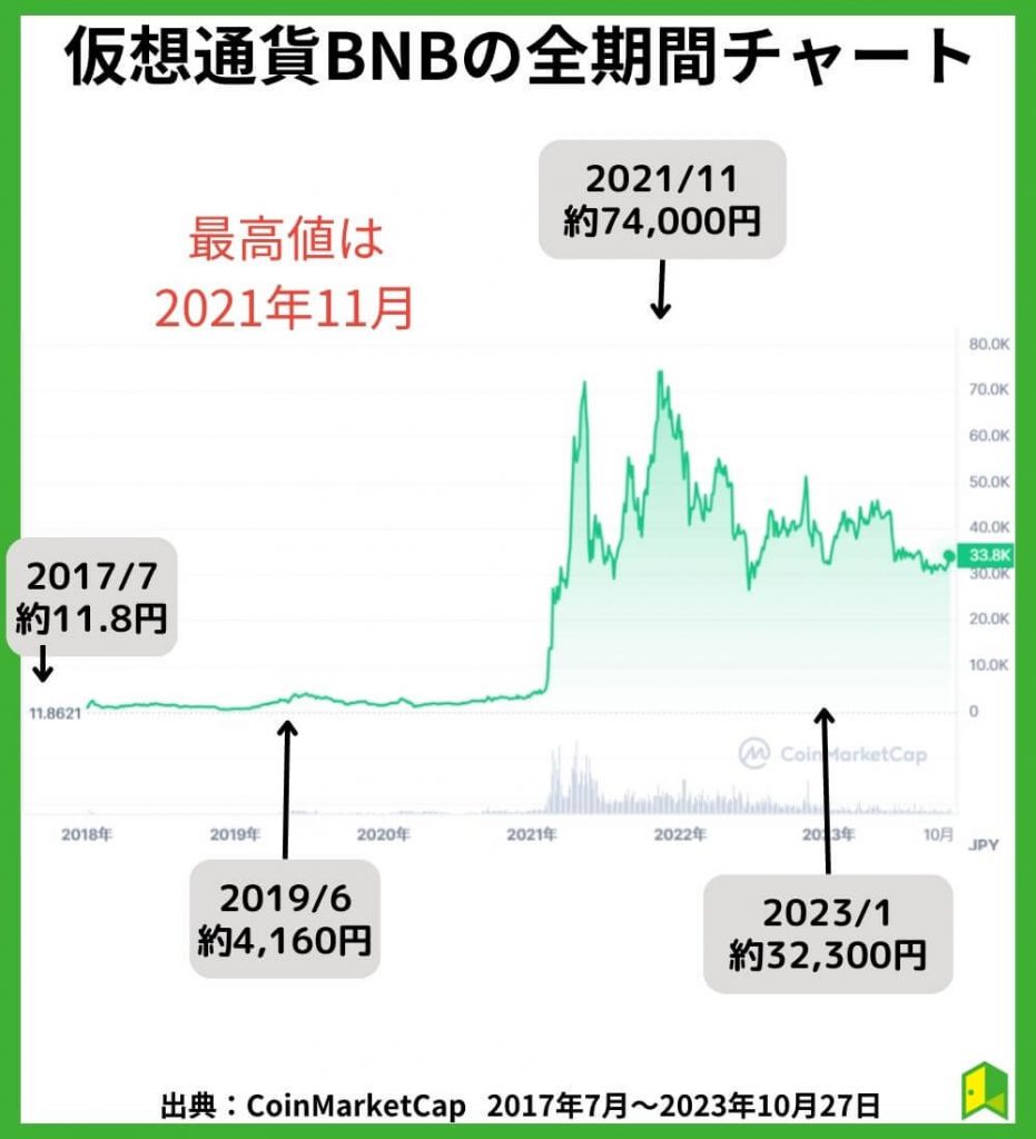 仮想通貨BNBの全期間チャートを確認