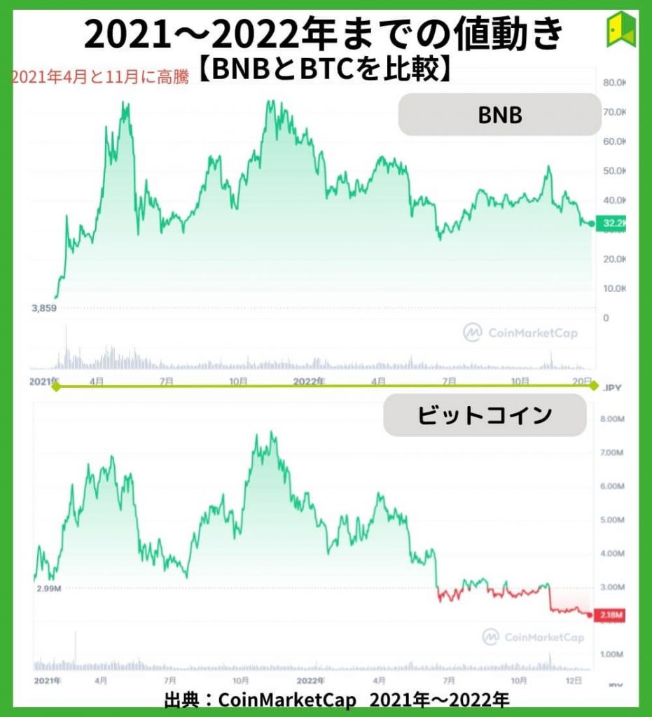 2021～2022年の値動き【チャート】