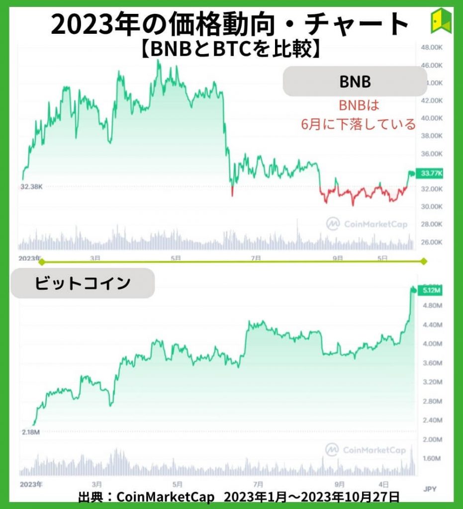 2023年の価格動向【チャート】