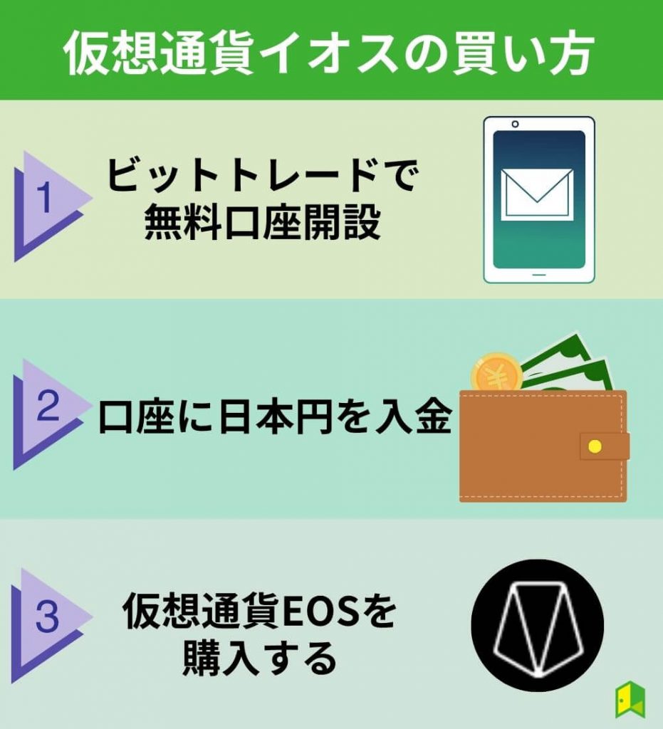 仮想通貨EOS（イオス）の買い方・購入方法