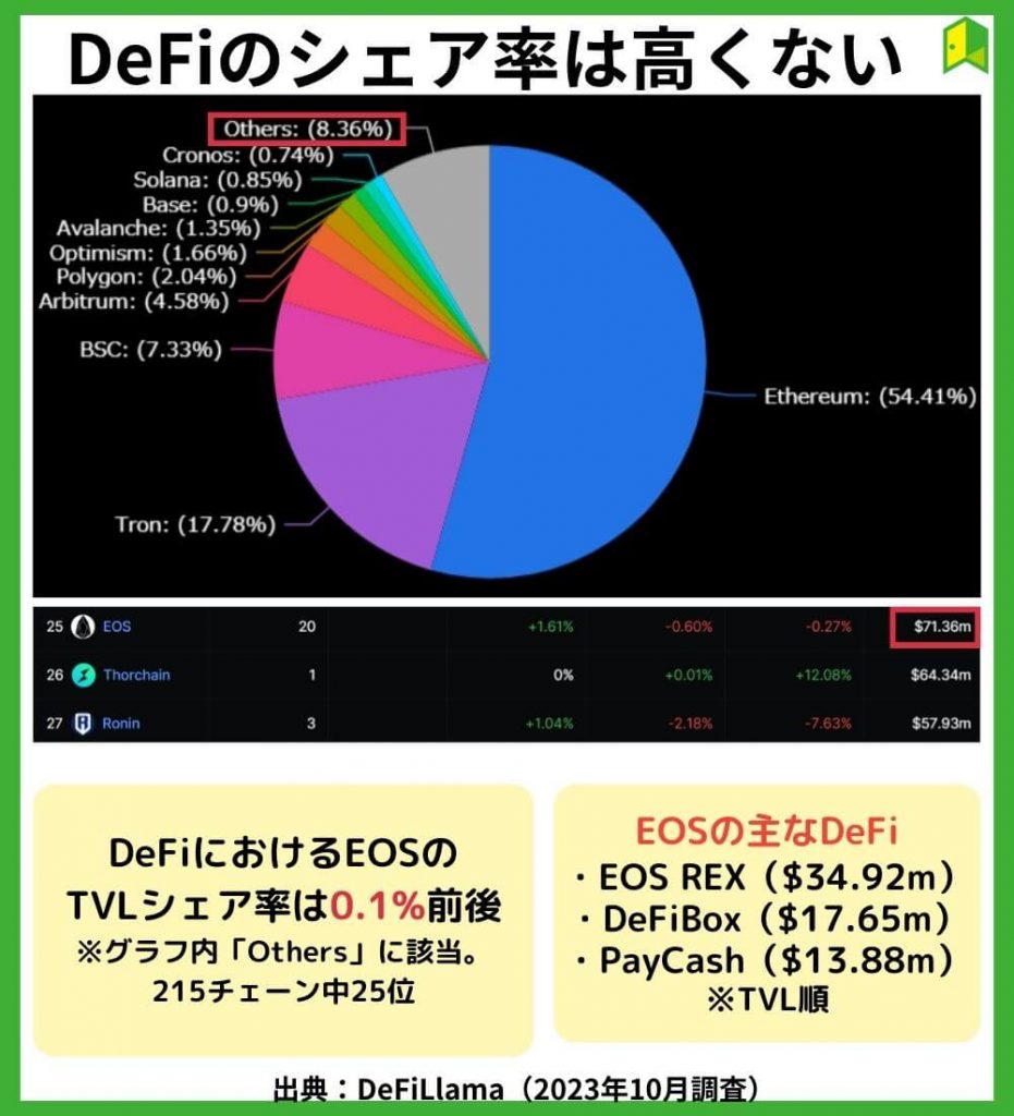 DeFiのシェア率