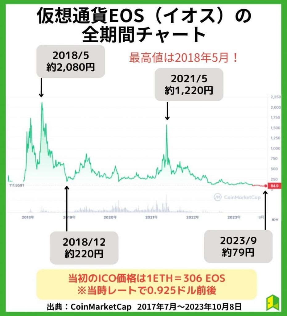 仮想通貨EOS（イオス）の全期間チャートを確認