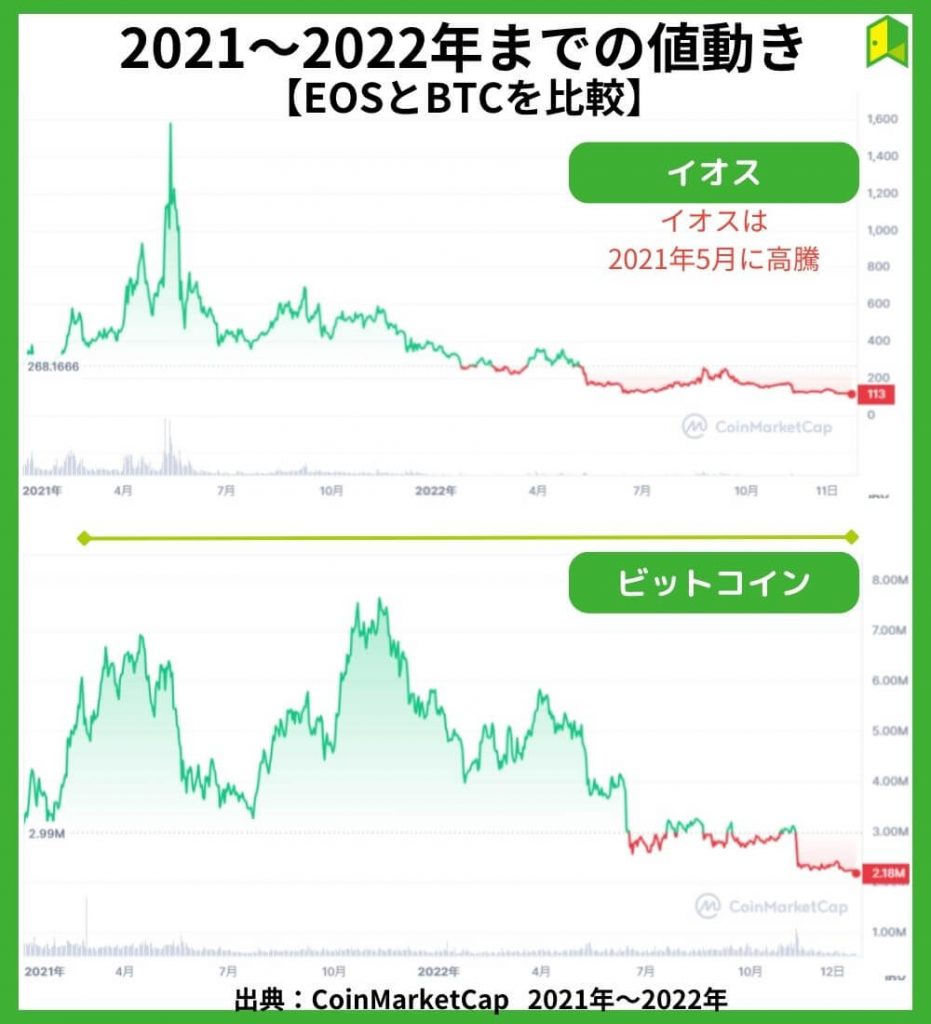 2021～2022年の値動き【チャート】