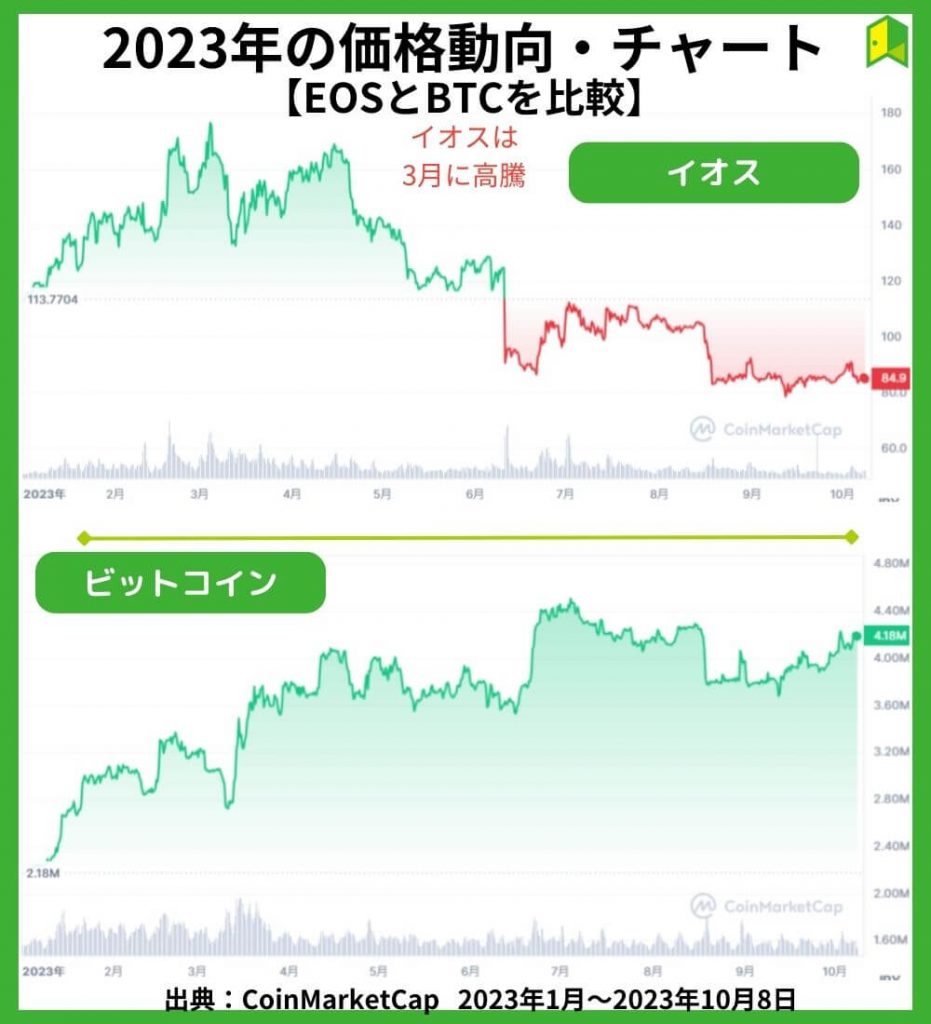 2023年の価格動向【チャート】