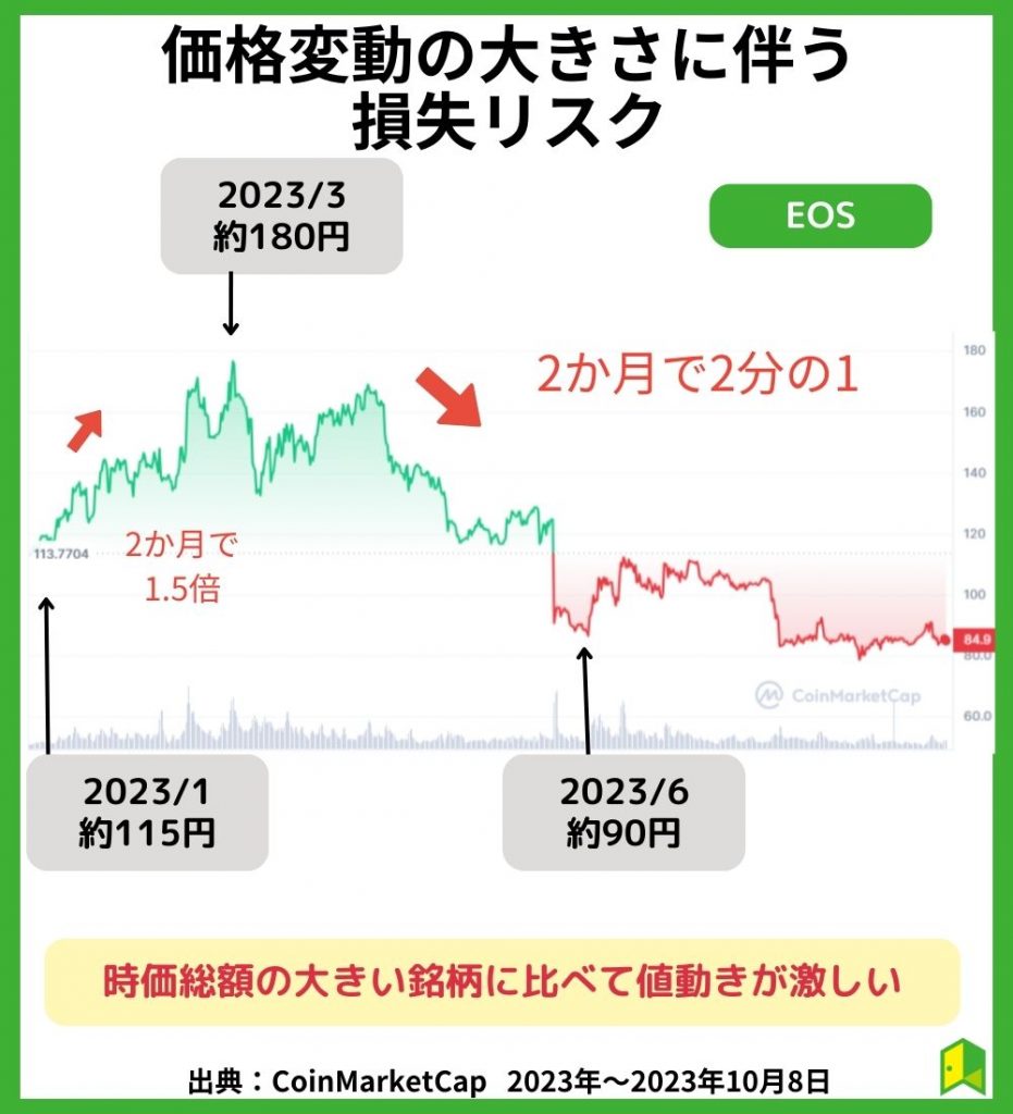 値動きの大きさに伴う損失リスク