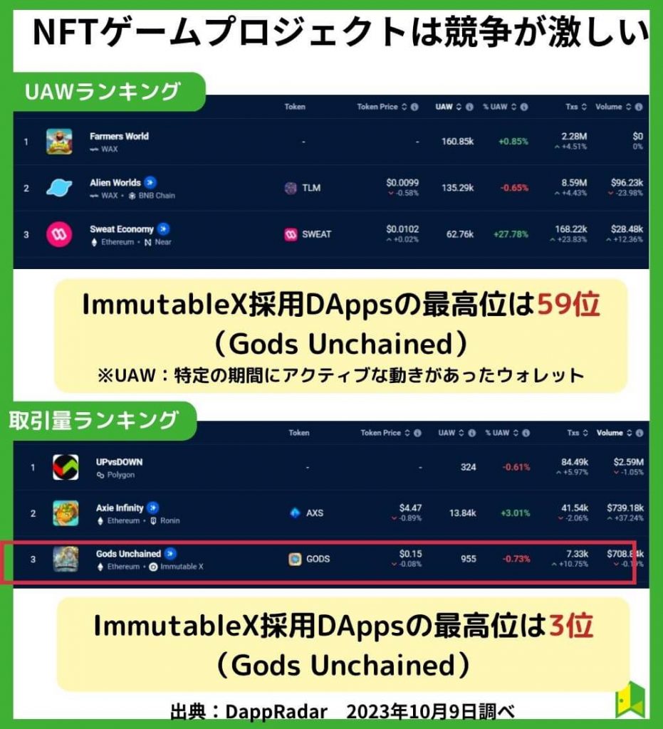 NFTゲーム系プロジェクトは競争が激しい