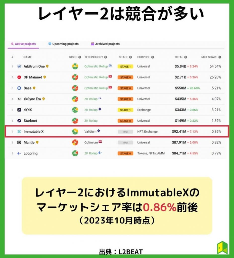 レイヤー2は競合が多い