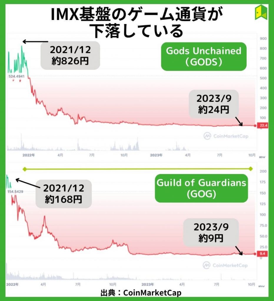 IMX基盤のゲーム通貨が下落している