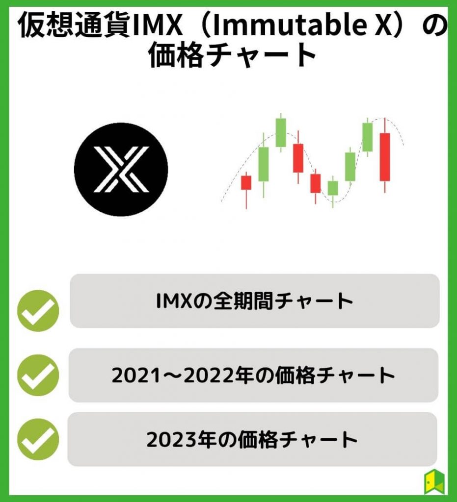 仮想通貨IMX（Immutable X）の価格チャート