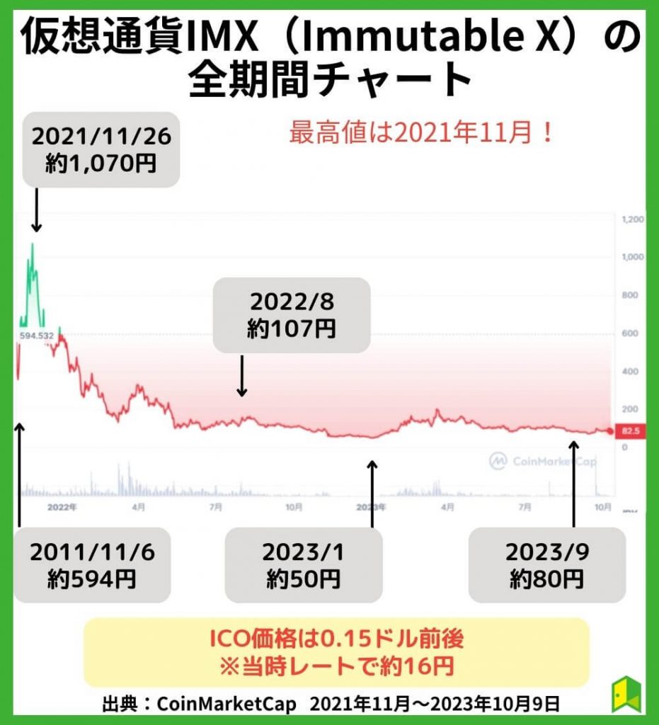 仮想通貨IMX（Immutable X）の全期間チャートを確認