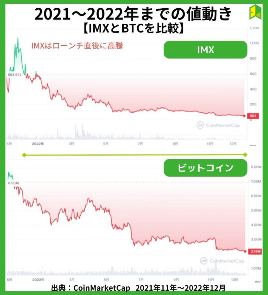 2021～2022年の値動き【チャート】