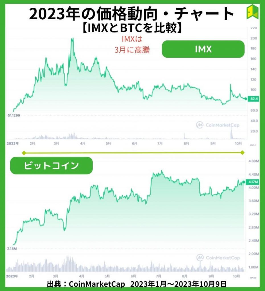 2023年の価格動向【チャート】