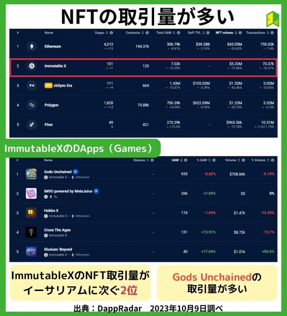 NFTの取引量が多い