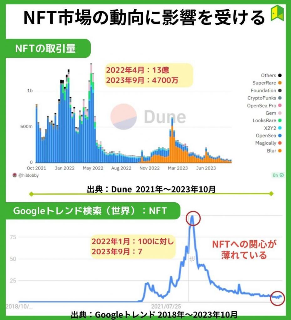 NFT市場の盛り上がりに影響を受ける