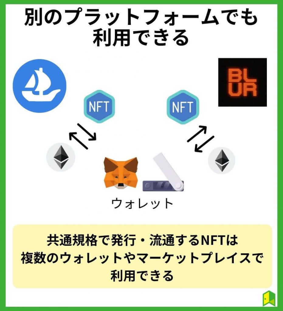 別のプラットフォームでも利用できる