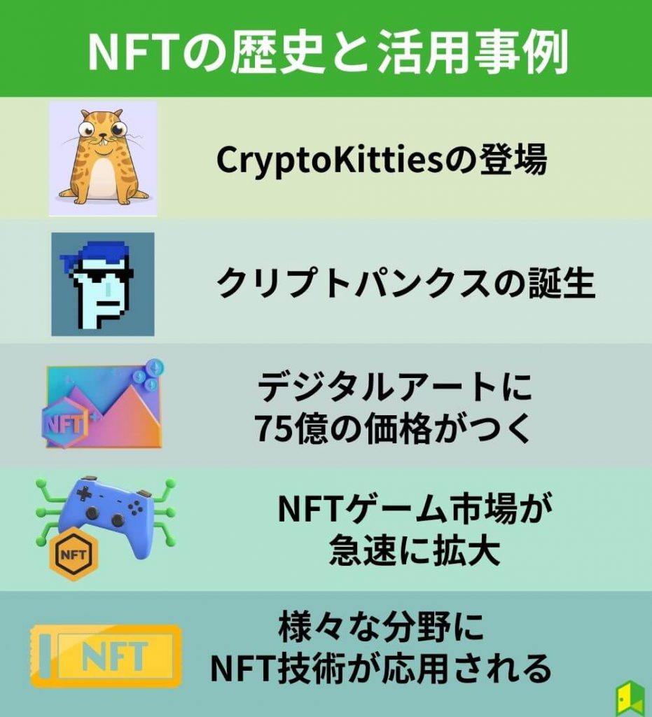 NFTの歴史と活用事例