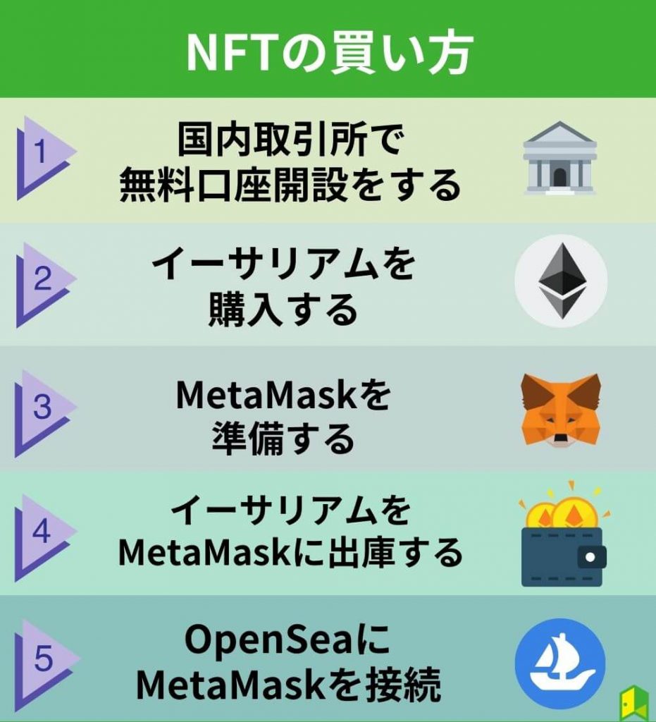 NFTの買い方・購入方法は取引所口座を開設しメタマスクを準備する