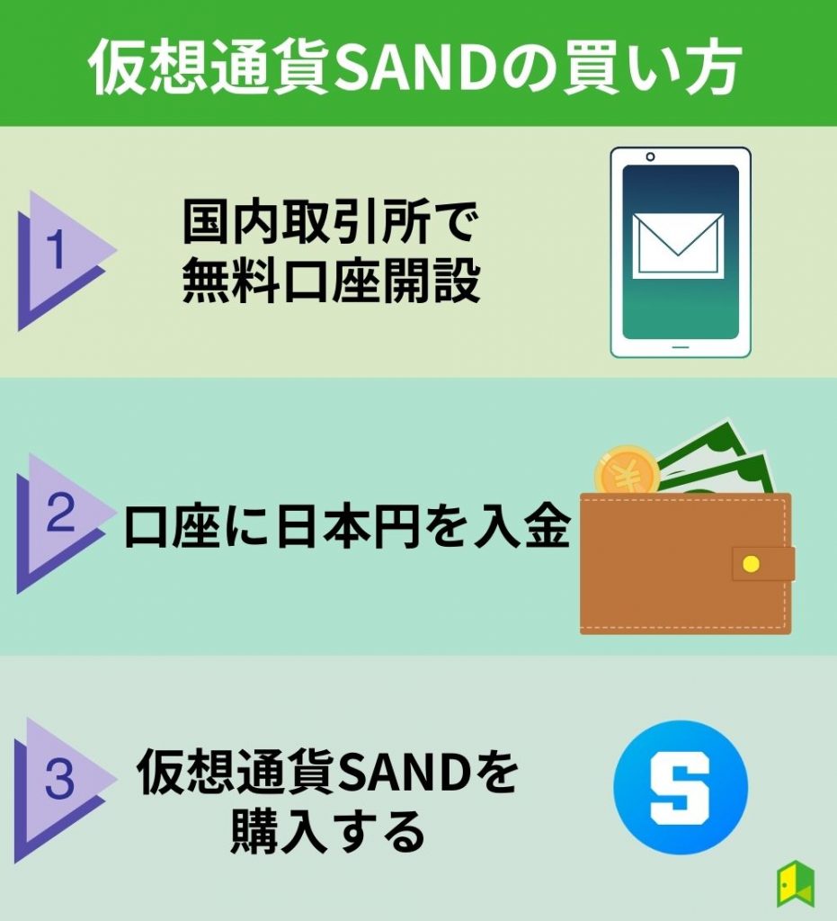 仮想通貨SANDの買い方・購入方法