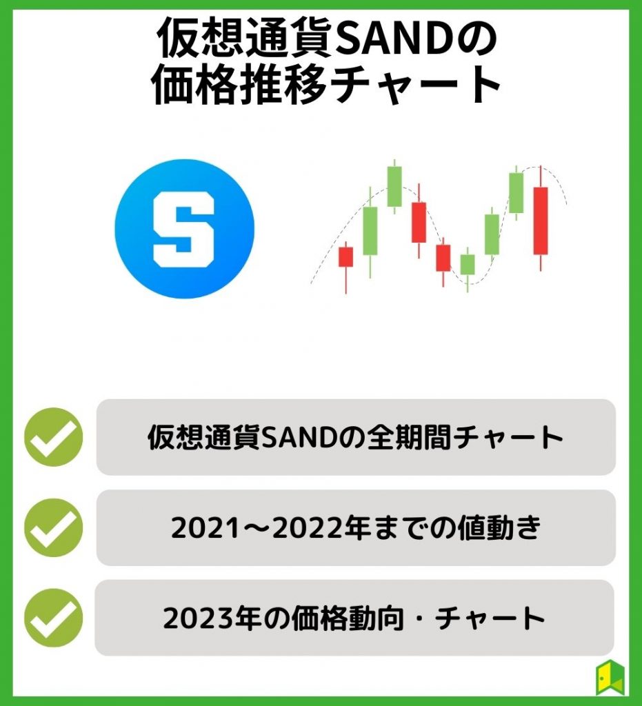 仮想通貨SAND（サンド）の価格推移