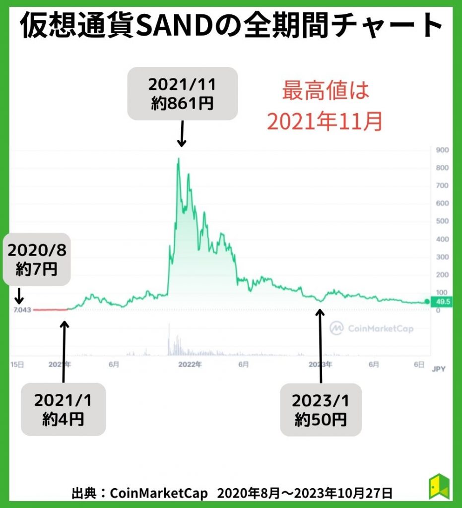 仮想通貨SANDの全期間チャートを確認