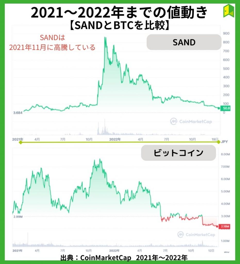 2021～2022年までの値動き【チャート】