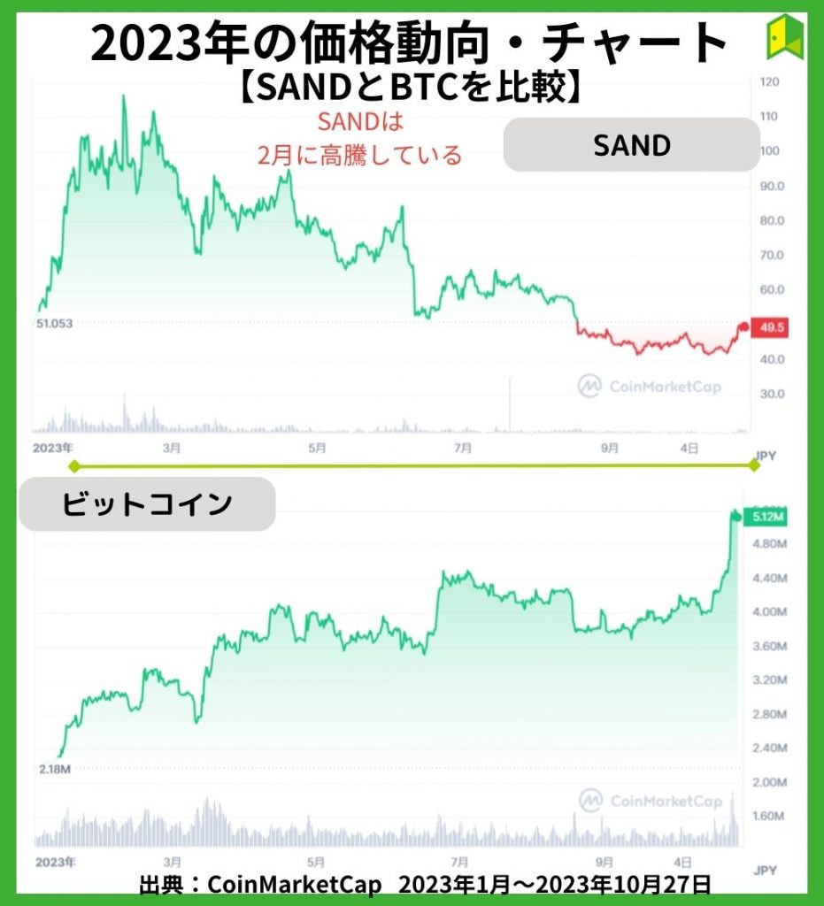 2023年の価格動向【チャート】