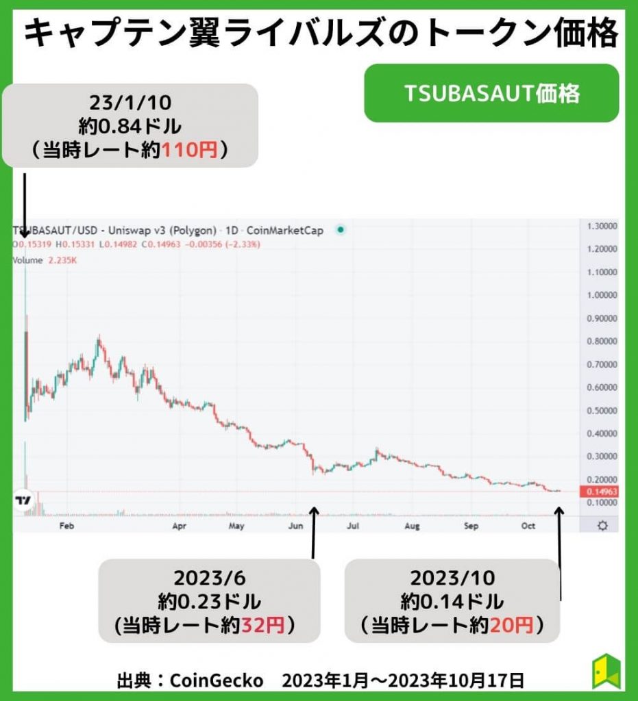 「稼げる」という声はあるが暴落に注意