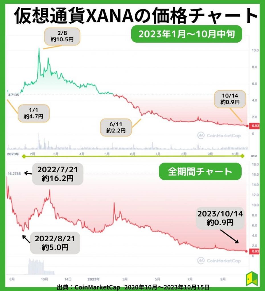 仮想通貨XANA（ザナ）の価格チャート