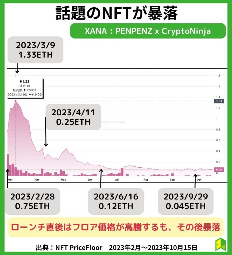 話題のNFTが暴落