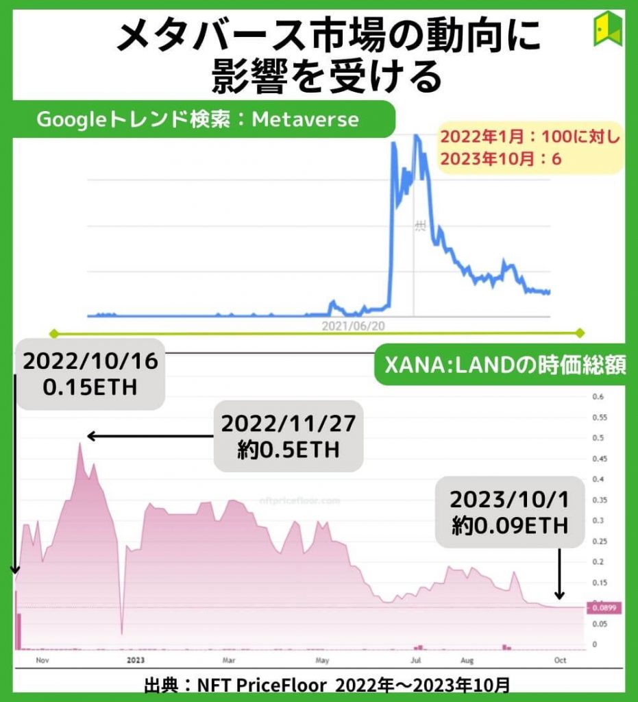 メタバース市場の好不況に影響を受ける