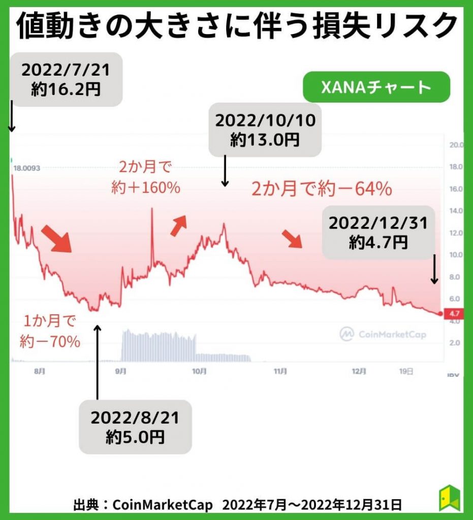 価格変動の大きさに伴う損失リスク