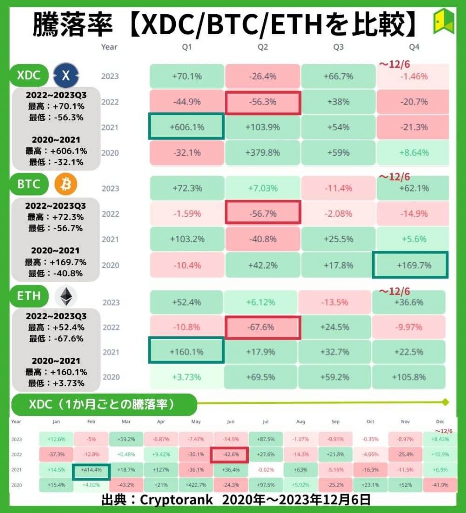 XDCの騰落率